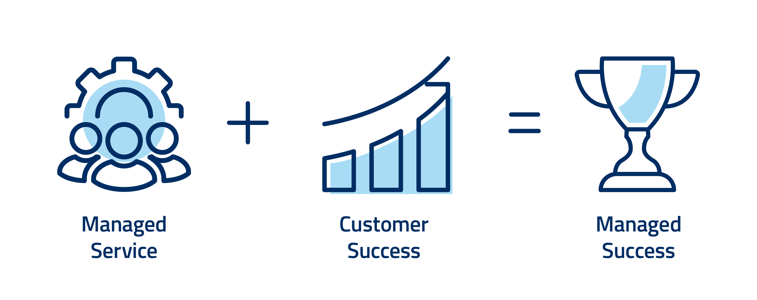 A visual representation of the Managed Success equation, highlighting the key factors that contribute to success.