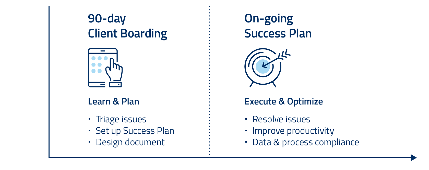 Managed Success Process Timeline