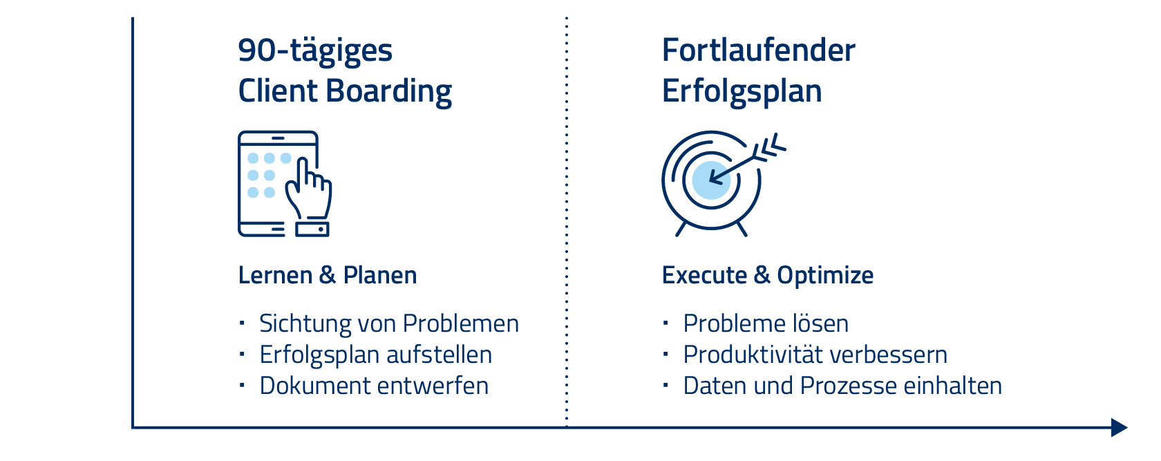 Managed Success Process Timeline