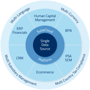 The Cloud ERP Oracle NetSuite integrates all business functions in one single source of truth