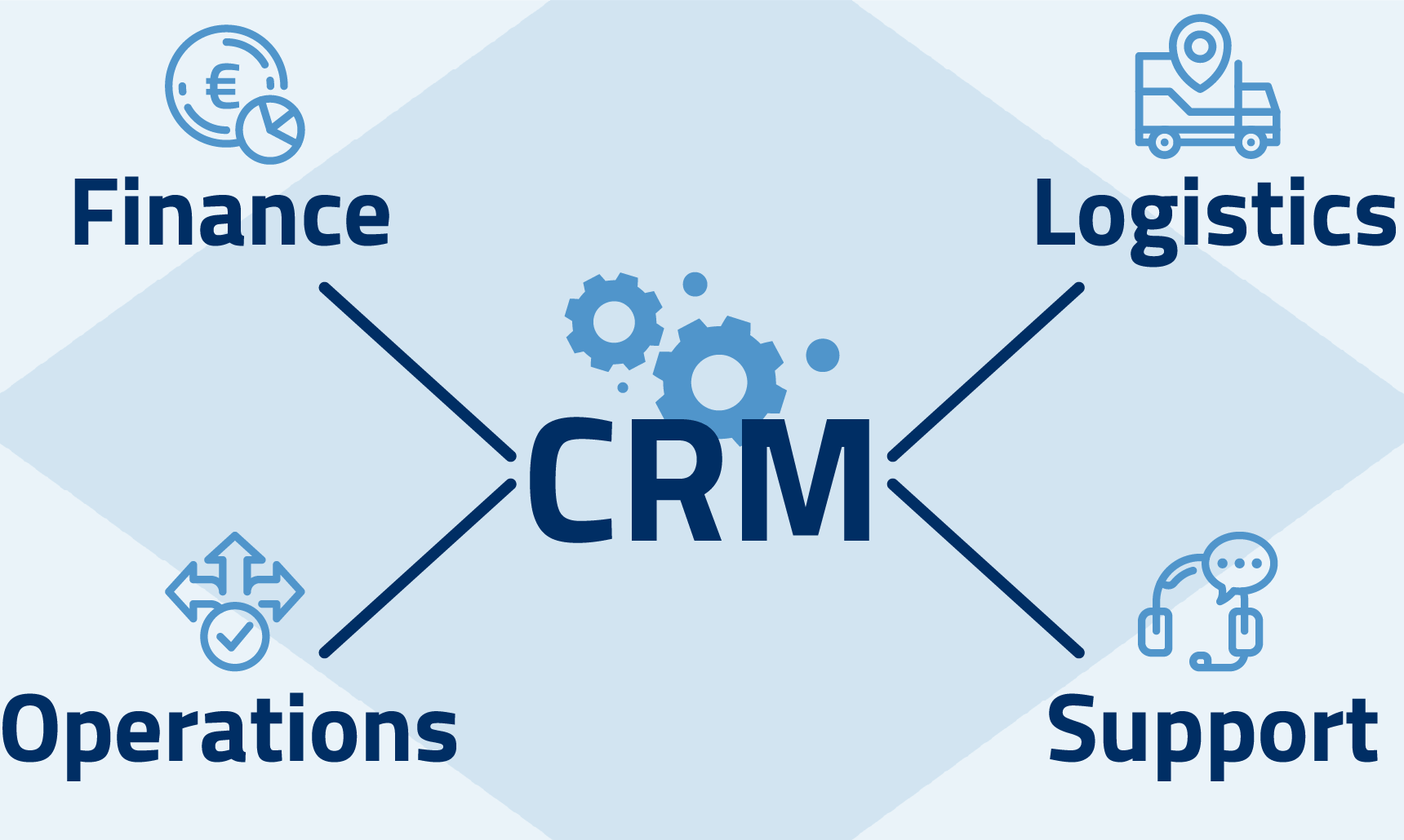CRM-Verbindungen: Finanzen, Logistik, Operations, Support