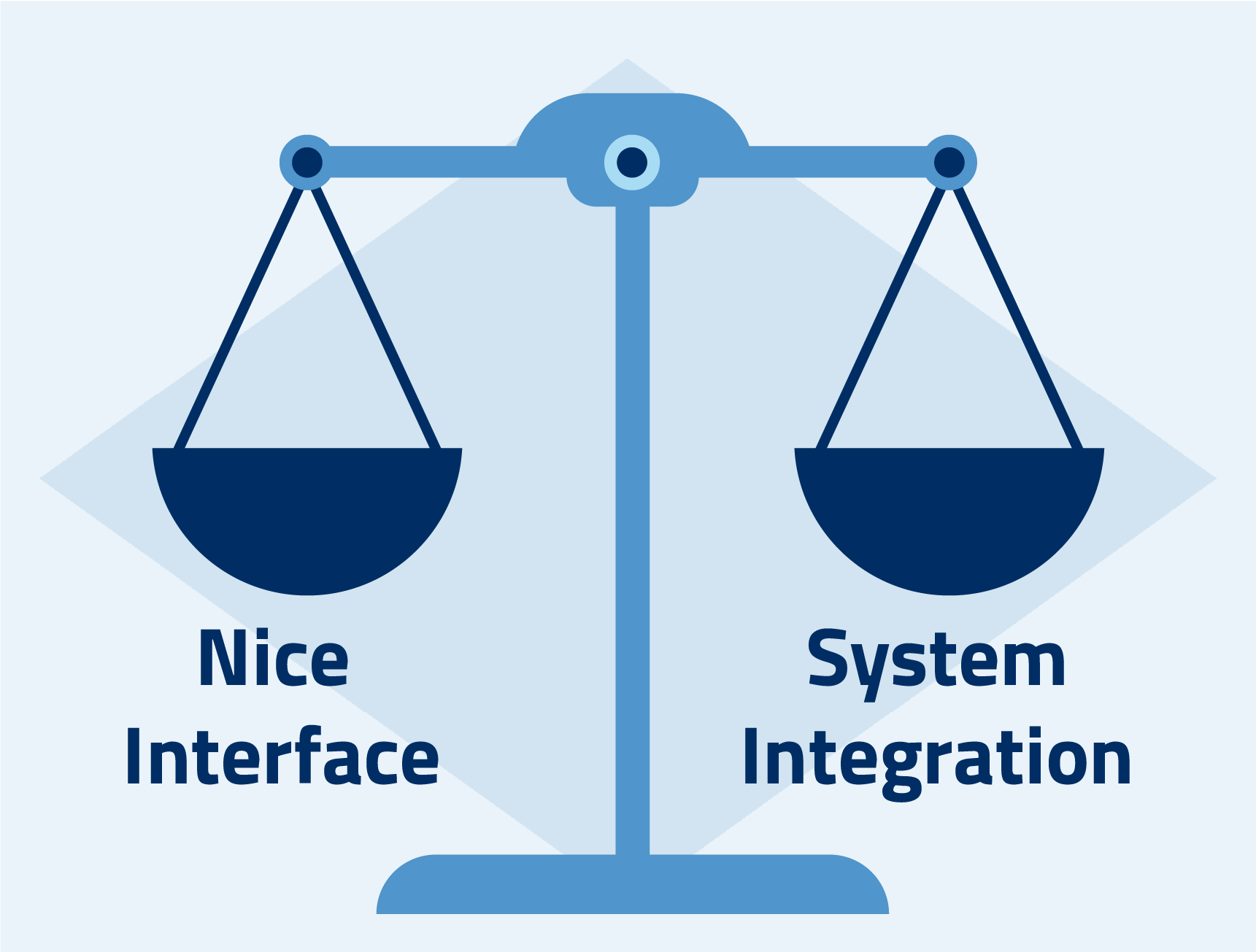 Die Waage zwischen User Interface und Systemintegration