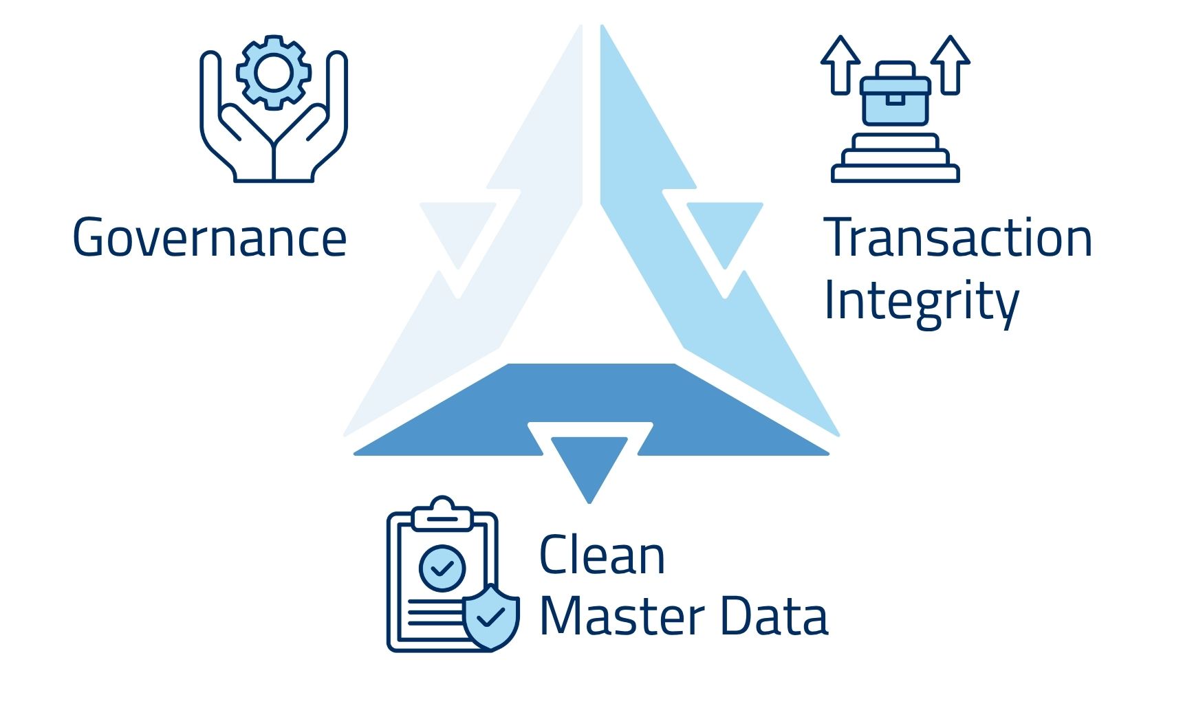 Triangle with three icons and texts: gear above hands labeled 'Governance', chess piece with arrows labeled 'Transaction Integrity', clipboard with checkmark labeled 'Clean Master Data'
