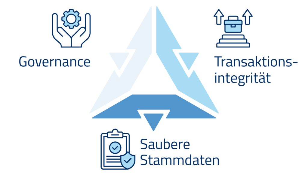 Dreieck mit drei Symbolen und Texten: Zahnrad über Händen mit der Beschriftung „Governance“, Schachfigur mit Pfeilen mit der Beschriftung „Transaktionsintegrität“, Klemmbrett mit Häkchen mit der Beschriftung „Saubere Stammdaten“.
